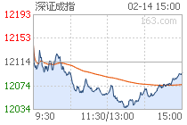 深证成指